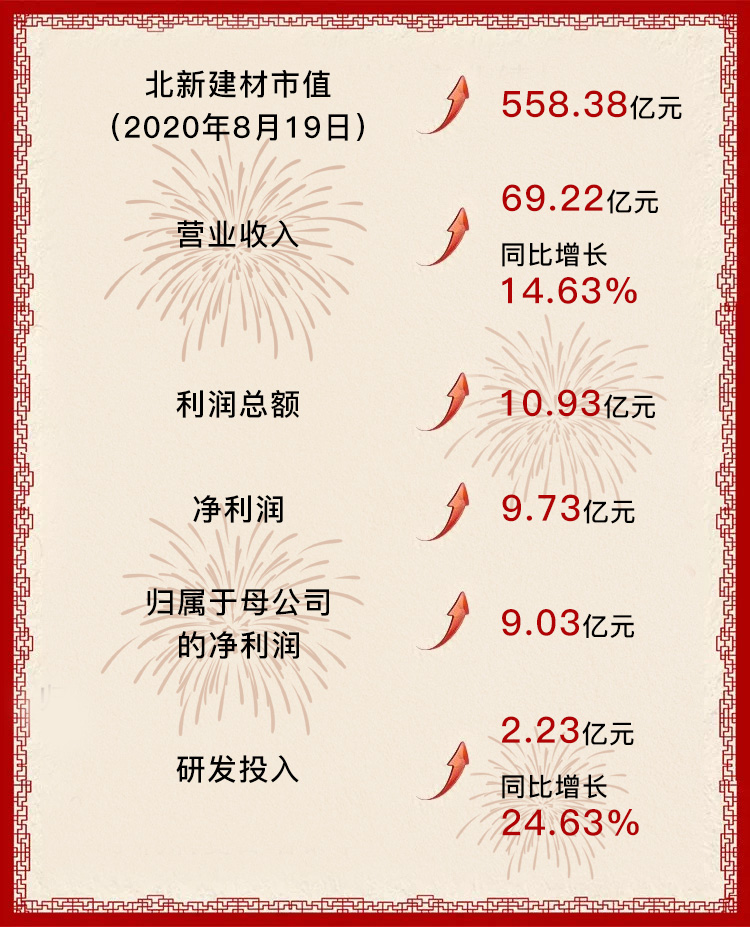 北新建材2020年上半年业绩逆势增长,市值再创新高