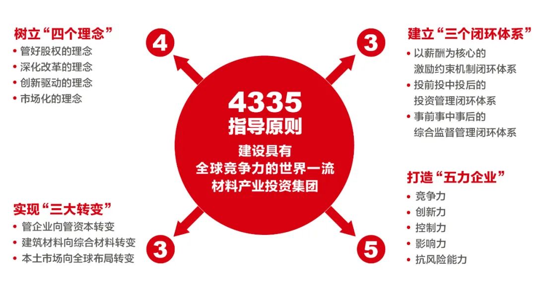 《学习时报》刊发周育先署名文章：全面建设世界一流材料产业投资集团